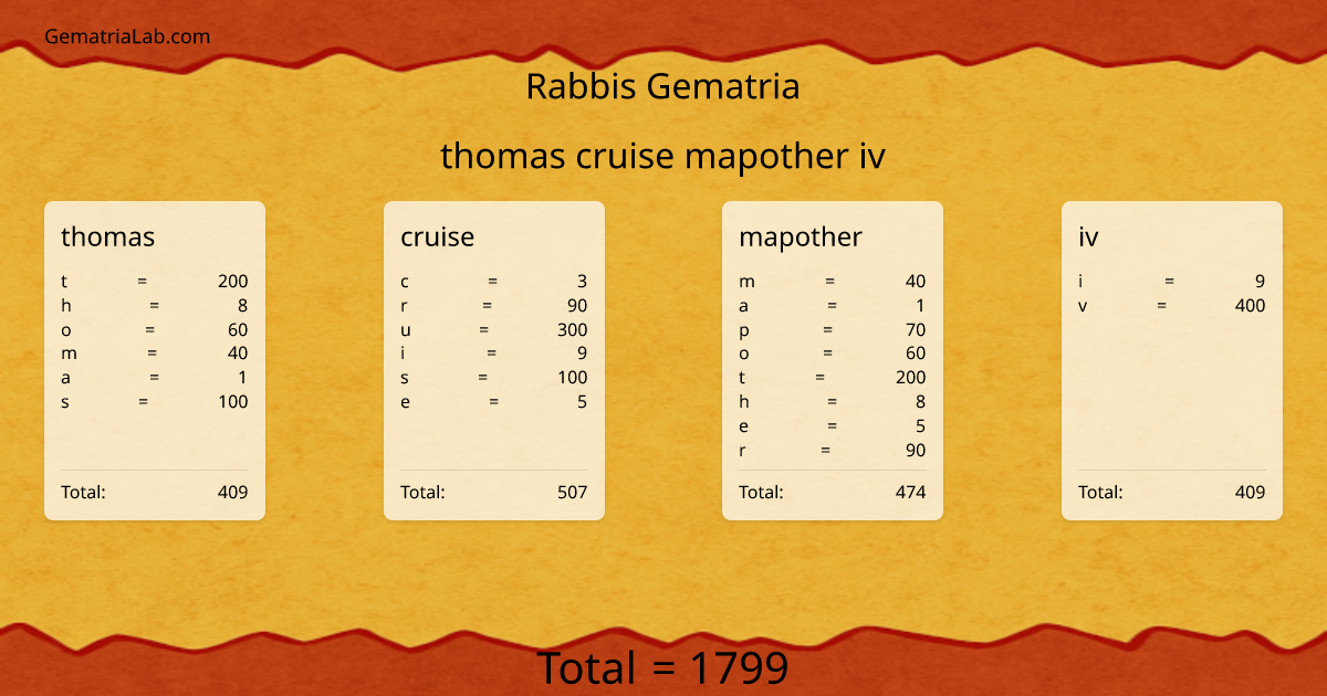 thomas cruise mapother iv in rabbis Gematria